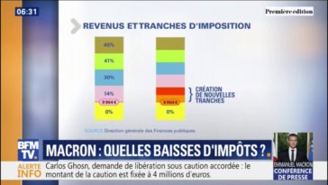 Comment faire baisser les impôts ?