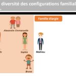 Quelles sont les différentes situations familiales ?