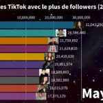 Quels sont les comptes qui rapportent le plus ?