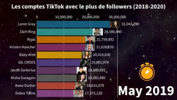 Quels sont les comptes qui rapportent le plus ?